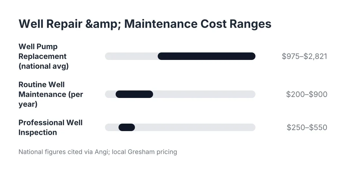 Bar chart comparing well repair near me costs for pump replacement, maintenance, and inspection